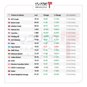 طوفان در بازار انرژی/ چرا نفت هفت درصد از ارزش خود را از دست داد؟ اخبار