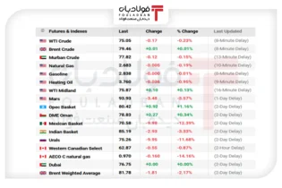 آرامش شکننده در بازار انرژی/ افت قیمت نفت با گشایش‌های تازه در تنگۀ هرمز اخبار