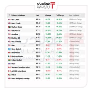 جهش قیمت نفت برنت به بالای ۹۱ دلار با بن‌بست در روابط واشنگتن و تهران اخبار قیمت نفت