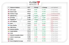 طوفان در بازار انرژی/ چرا نفت هفت درصد از ارزش خود را از دست داد؟ اخبار بازار حواله ارز و طلا اخبار بازار حواله ارز و طلا