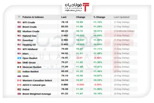 طوفان در بازار انرژی/ چرا نفت هفت درصد از ارزش خود را از دست داد؟ اخبار