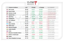 جهش قیمت نفت برنت به بالای ۹۱ دلار با بن‌بست در روابط واشنگتن و تهران اخبار