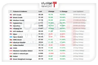 جهش قیمت نفت برنت به بالای ۹۱ دلار با بن‌بست در روابط واشنگتن و تهران اخبار قیمت نفت