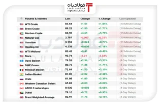 جهش نفت به مرز ۸۸ دلار/ چرا کلید گشایش تنگۀ هرمز نچرخید؟ اخبار