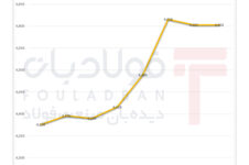 پرش اونس جهانی به کانال ۴ هزار و ۶۰۰ دلار/ وال‌استریت دیگر بدبین نیست جلال رشیدی کوچی جلال رشیدی کوچی
