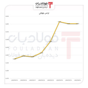 پرش اونس جهانی به کانال ۴ هزار و ۶۰۰ دلار/ والاستریت دیگر بدبین نیست پرش اونس جهانی به کانال ۴ هزار و ۶۰۰ دلار/ والاستریت دیگر بدبین نیست اخبار