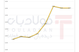 پرش اونس جهانی به کانال ۴ هزار و ۶۰۰ دلار/ وال‌استریت دیگر بدبین نیست اخبار