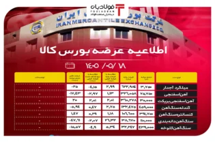 اطلاعیه عرضه بورس‌کالا/ عرضۀ یک میلیون و ۵۰۹ هزار و ۲۰۰ تن محصول فولادی اخبار