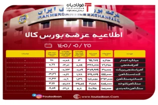 اطلاعیه عرضه بورس کالا/ عرضۀ یک میلیون و ۴۷۷ هزار و ۵۰۰ تن از محصولات زنجیره فولاد اخبار