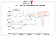 رشد شدید قیمت زنجیره سنگ‌آهن در معاملات مردادماه/ افزایش جزئی نرخ محصولات فولادی و کاهش اندک قیمت آهن اسفنجی اخبار
