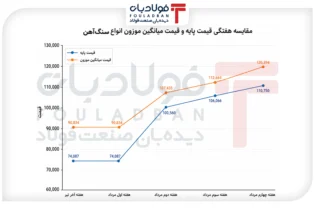 رشد شدید قیمت زنجیره سنگ‌آهن در معاملات مردادماه/ افزایش جزئی نرخ محصولات فولادی و کاهش اندک قیمت آهن اسفنجی اخبار بورس کالا