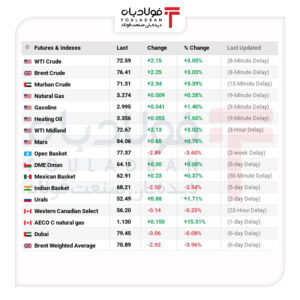 نوسان سنگین نفت میان بیم و امیدِ هرمز/ چرا صعود جمعه افت ۷ درصدی هفته را جبران نکرد؟ اخبار