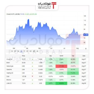 نوسان سنگین نفت میان بیم و امیدِ هرمز/ چرا صعود جمعه افت ۷ درصدی هفته را جبران نکرد؟ اخبار