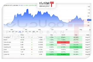 نوسان سنگین نفت میان بیم و امیدِ هرمز/ چرا صعود جمعه افت ۷ درصدی هفته را جبران نکرد؟ اخبار