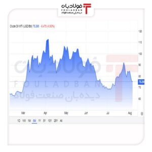 عقبنشینی ۱۰ درصدی قیمت جهانی نفت پس از گشایشهای دیپلماتیک در تنگه هرمز عقبنشینی ۱۰ درصدی قیمت جهانی نفت پس از گشایشهای دیپلماتیک در تنگه هرمز اخبار
