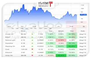 برنت از ۸۸ دلار گذشت / جهش ۵ درصدی بازار جهانی با سیگنال‌های واشنگتن و آژانس انرژی اخبار