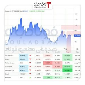 تداوم صعود قیمت نفت در سایه تنش‌های خاورمیانه/ افت شدید تردد تانکرها از تنگه هرمز اخبار نفت