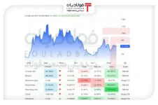 تداوم صعود قیمت نفت در سایه تنش‌های خاورمیانه/ افت شدید تردد تانکرها از تنگه هرمز نماد غگرجی در بورس نماد غگرجی در بورس