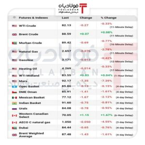 تداوم صعود قیمت نفت در سایه تنش‌های خاورمیانه/ افت شدید تردد تانکرها از تنگه هرمز اخبار نفت