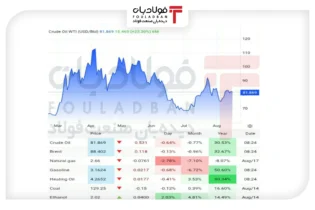 تداوم صعود قیمت نفت در سایه تنش‌های خاورمیانه/ افت شدید تردد تانکرها از تنگه هرمز اخبار نفت