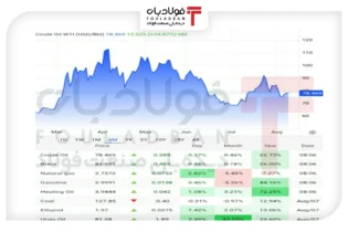 صعود نفت برنت به بالای ۸۴ دلار با تداوم ابهام هرمز اخبار