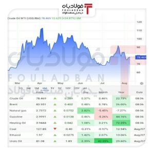 صعود نفت برنت به بالای ۸۴ دلار با تداوم ابهام هرمز اخبار