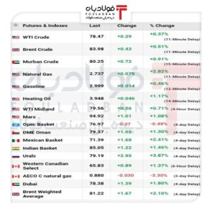 صعود نفت برنت به بالای ۸۴ دلار با تداوم ابهام هرمز اخبار