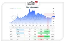 پرواز طلا تا آستانه ۴۳۰۰ دلار با کلید گشایش در تنگه هرمز؛ آیا هدف بعدی ۵ هزار دلار است؟ اخبار ویژه اخبار ویژه