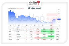 عقب‌نشینی طلا و نقره از قله‌های قیمتی/ بازار در انتظار تصمیم فدرال رزرو اخبار