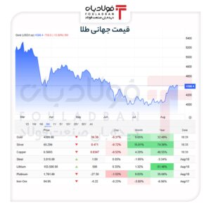 عقبنشینی طلا و نقره از قلههای قیمتی/ بازار در انتظار تصمیم فدرال رزرو عقبنشینی طلا و نقره از قلههای قیمتی/ بازار در انتظار تصمیم فدرال رزرو اخبار طلا