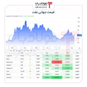 طوفان در بازار انرژی/ چرا نفت هفت درصد از ارزش خود را از دست داد؟ اخبار