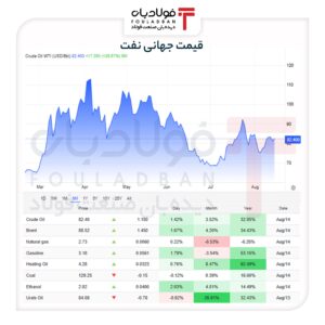 جهش قیمت نفت از مرز ۸۸ دلار/ سایۀ سنگین تنشهای تنگۀ هرمز بر بازار جهانی انرژی جهش قیمت نفت از مرز ۸۸ دلار/ سایۀ سنگین تنشهای تنگۀ هرمز بر بازار جهانی انرژی اخبار قیمت نفت