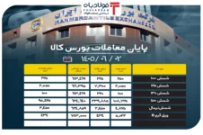 پایان معاملات بورس کالا/ ۸۳ درصد از محصولات زنجیره فولاد به فروش رسید اخبار شرکت ها اخبار شرکت ها
