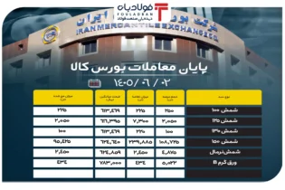 پایان معاملات بورس کالا/ ۸۳ درصد از محصولات زنجیره فولاد به فروش رسید اخبار