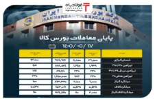 پایان معاملات بورس کالا/ ۴۶ درصد از محصولات فولادی به فروش رسید اخبار ویژه اخبار ویژه