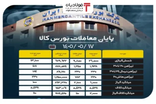 پایان معاملات بورس کالا/ ۴۶ درصد از محصولات فولادی به فروش رسید اخبار