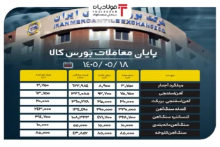 پایان معاملات بورس کالا/ ۸۶ درصد از محصولات فولادی به فروش رسید اخبار