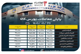 پایان معاملات بورس کالا/ ۹۰ درصد از محصولات زنجیره فولاد به فروش رسید اخبار
