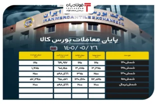 پایان معاملات بورس کالا/ ۵۱ درصد از محصولات زنجیره فولاد به فروش رسید اخبار