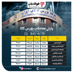 پایان معاملات بورس کالا/ ۹۰ درصد از محصولات زنجیره فولاد به فروش رسید پایان معاملات بورس کالا/ ۹۰ درصد از محصولات زنجیره فولاد به فروش رسید اخبار