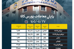 پایان معاملات بورس کالا/ ۷۹ درصد از محصولات زنجیره فولاد به فروش رسید اخبار بورس کالا