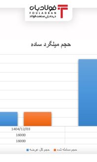 میلگردساده