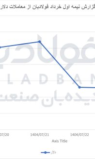 دلارر