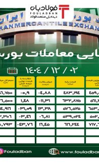 ۱۴۰۴۱۱۲۹-۱۹۲۰-آمار-نهایی-بورس-کالا-site