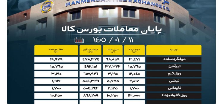 ۱۴۰۵۰۱۱۰-۱۳۳۰-پایان-معاملات-بورس-کالا-site