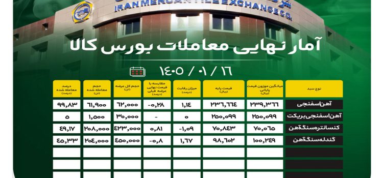 ۱۴۰۵۰۱۱۶-۱۸۳۰-آمار-نهایی-بورس-کالا-site