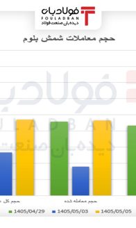 ۱۴۰۵۰۵۰۸--حجم-شمش-بلوم-site