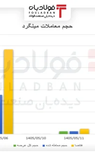 ۱۴۰۵۰۵۱۵-حجم میلگرد - site