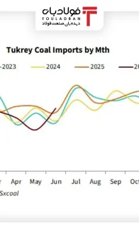 Turkey's coal imports site